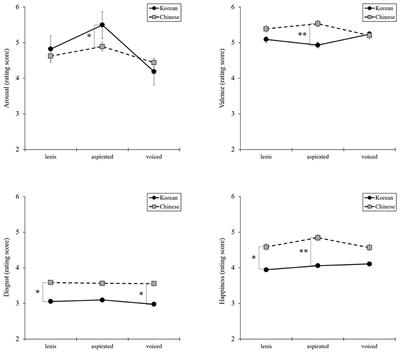 Emotional responses of Korean and Chinese women to Hangul phonemes to the gender of an artificial intelligence voice